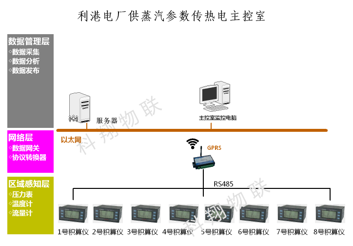 利港電廠供蒸汽參數傳熱電主控室.png